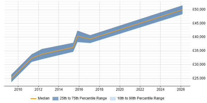 Salary distribution trend for jobs in Bedford citing CMDB