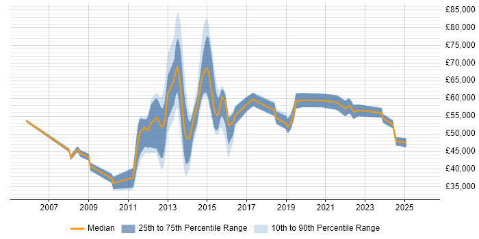 Salary distribution trend for jobs in Bedford citing Coaching