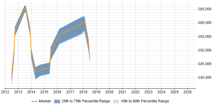 Salary distribution trend for jobs in Bedford citing Collaborative Culture