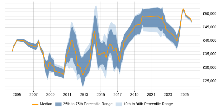 Salary distribution trend for jobs in Bedford citing Computer Science