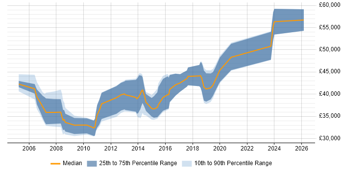 Salary distribution trend for jobs in Bedford citing Configuration Management
