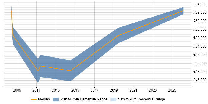 Salary distribution trend for jobs in Bedford citing Conflict Resolution