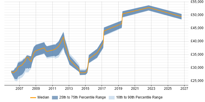 Salary distribution trend for jobs in Bedford citing Content Management