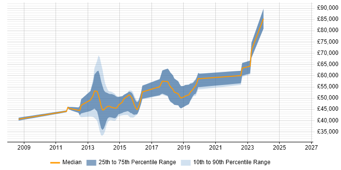 Salary distribution trend for jobs in Bedford citing Continuous Integration