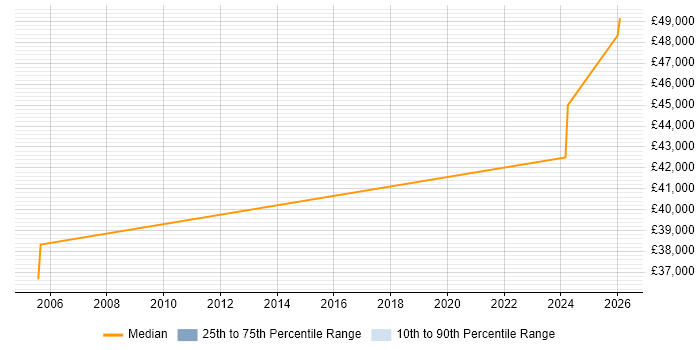 Salary distribution trend for Control Systems Engineer job vacancies in Bedford