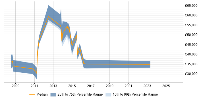 Salary distribution trend for jobs in Bedford citing Creative Thinking