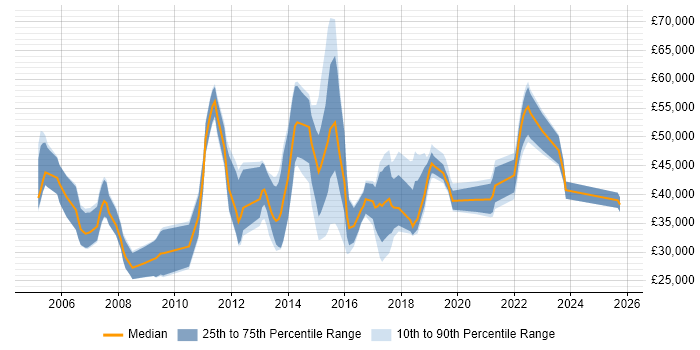 Salary distribution trend for jobs in Bedford citing CRM