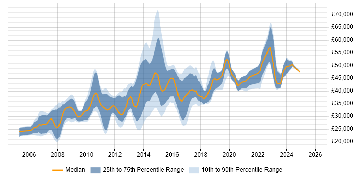 Salary distribution trend for jobs in Bedford citing CSS