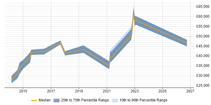 Salary distribution trend for jobs in Bedford citing Customer Engagement