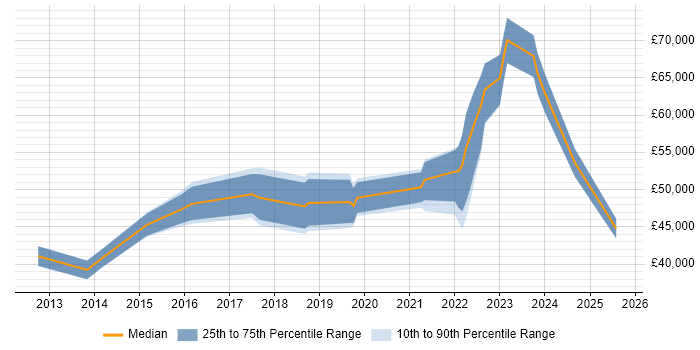 Salary distribution trend for jobs in Bedford citing Customer Experience Salary distribution trend for jobs in Bedford citing Customer Experience