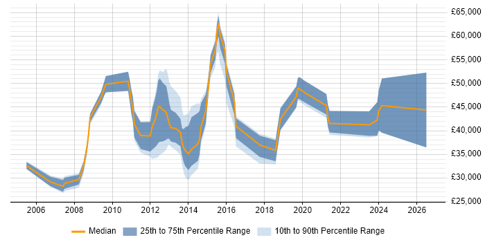Salary distribution trend for jobs in Bedford citing Customer Requirements