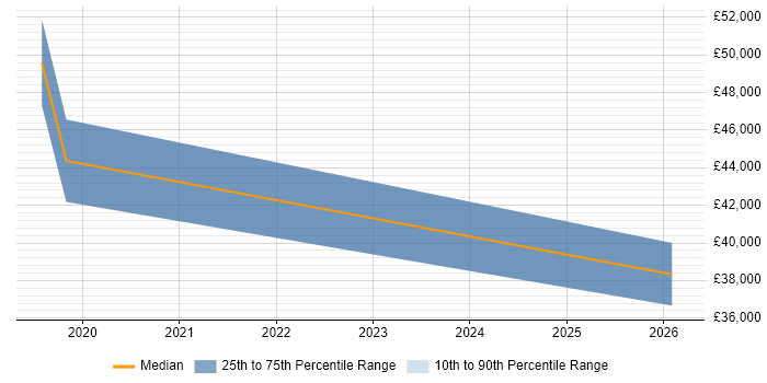 Salary distribution trend for jobs in Bedford citing Customer Retention
