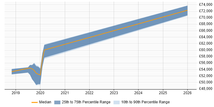Salary distribution trend for jobs in Bedford citing Cyber Essentials