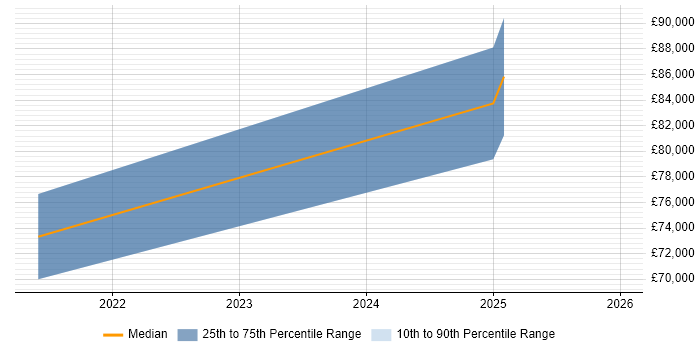 Salary distribution trend for Cybersecurity Manager job vacancies in Bedford