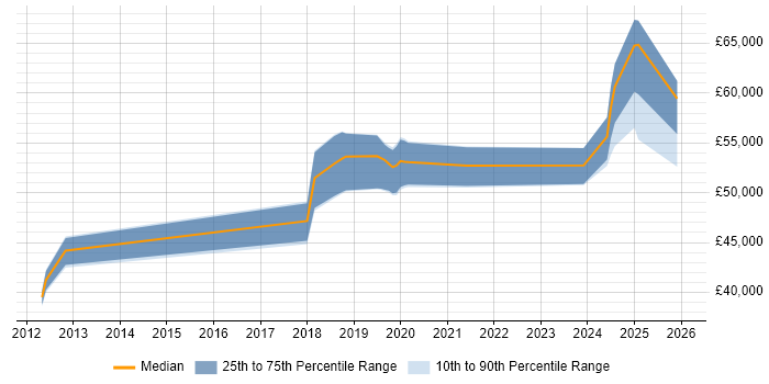 Salary distribution trend for jobs in Bedford citing Cybersecurity
