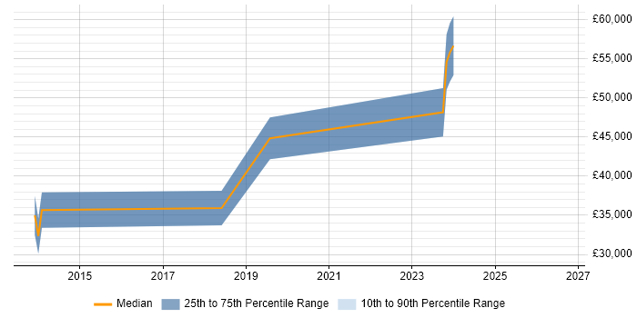 Salary distribution trend for jobs in Bedford citing Dashboard Development