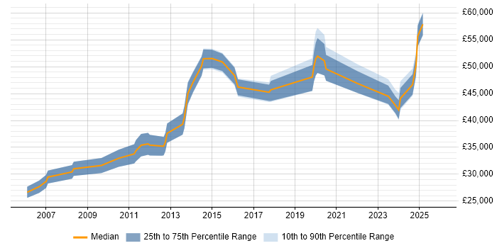 Salary distribution trend for jobs in Bedford citing Data Analysis