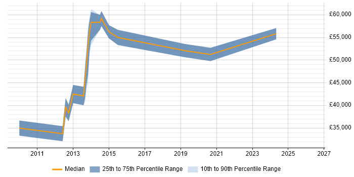 Salary distribution trend for jobs in Bedford citing Data Integration
