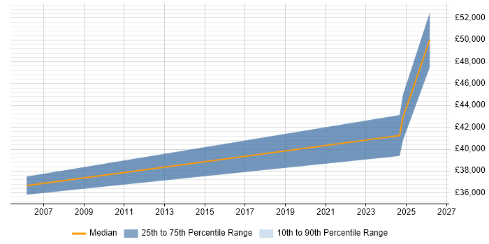 Salary distribution trend for jobs in Bedford citing Data Interpretation