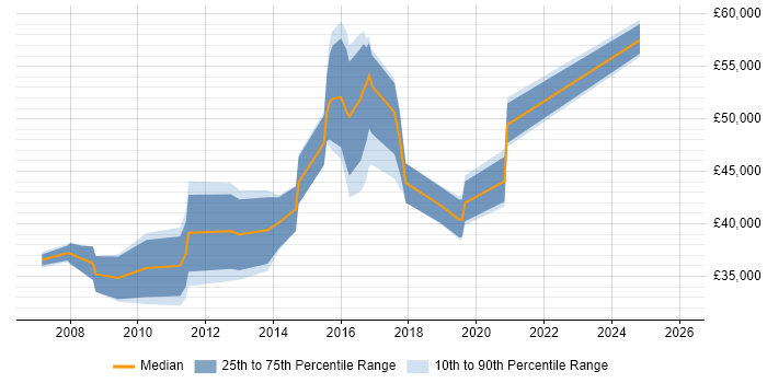 Salary distribution trend for jobs in Bedford citing Data Management