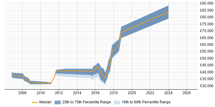 Salary distribution trend for jobs in Bedford citing Data Protection