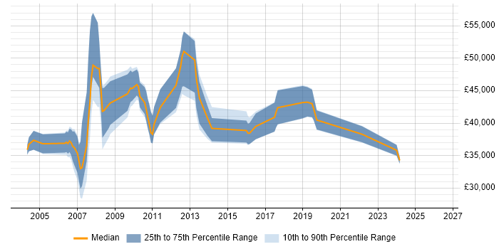 Salary distribution trend for DBA job vacancies in Bedford