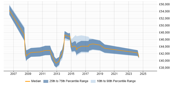 Salary distribution trend for Delivery Manager job vacancies in Bedford