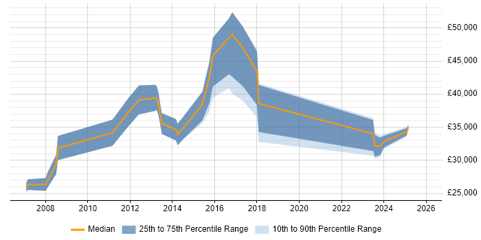 Salary distribution trend for jobs in Bedford citing Dell