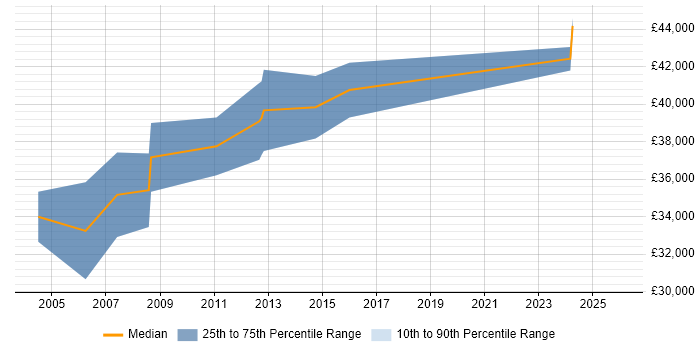 Salary distribution trend for Design Engineer job vacancies in Bedford