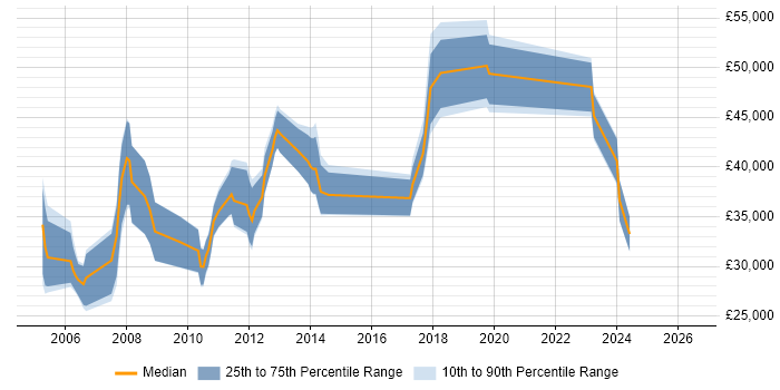 Salary distribution trend for Designer job vacancies in Bedford