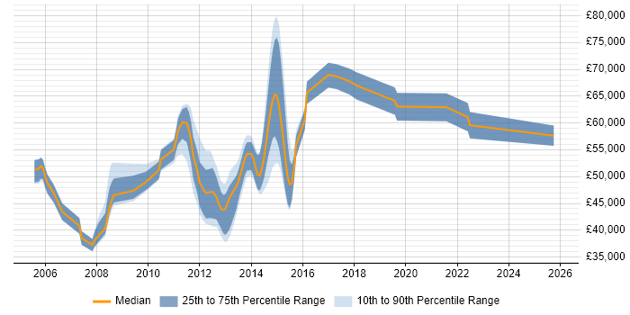 Salary distribution trend for Development Manager job vacancies in Bedford