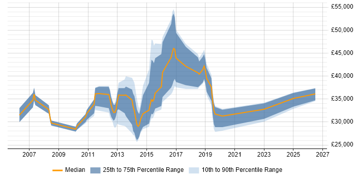 Salary distribution trend for jobs in Bedford citing DHCP