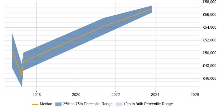 Salary distribution trend for jobs in Bedford citing Digital Transformation Programme