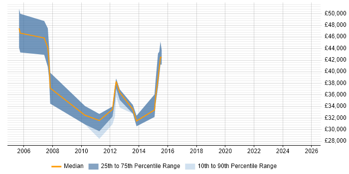 Salary distribution trend for jobs in Bedford citing Document Management
