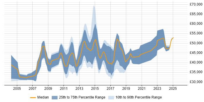 Salary distribution trend for jobs in Bedford citing .NET Framework