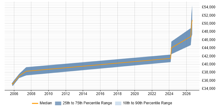 Salary distribution trend for Electrical Engineer job vacancies in Bedford