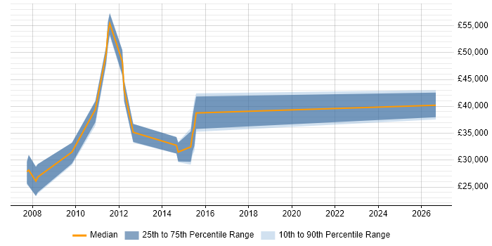 Salary distribution trend for jobs in Bedford citing Email Marketing