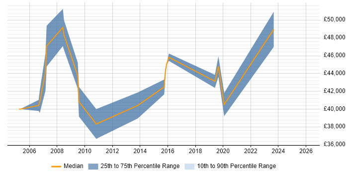 Salary distribution trend for jobs in Bedford citing Embedded C