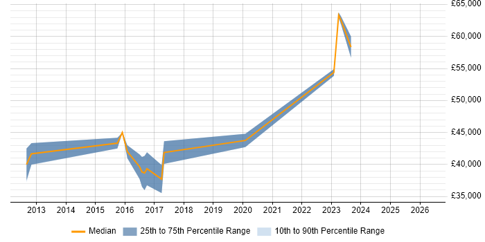 Salary distribution trend for jobs in Bedford citing Embedded Firmware