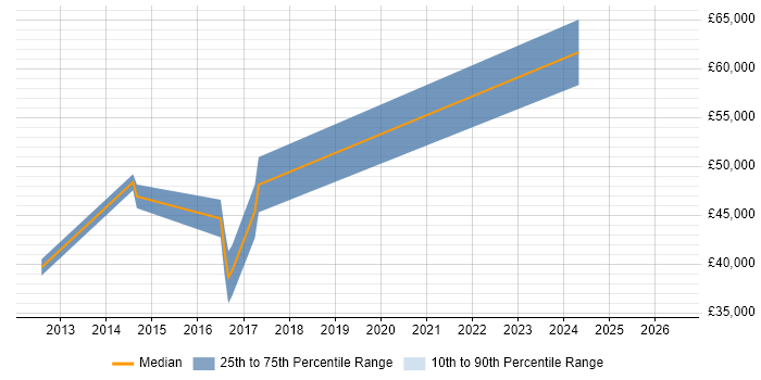 Salary distribution trend for jobs in Bedford citing Embedded Linux