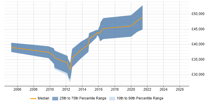 Salary distribution trend for jobs in Bedford citing Embedded Systems