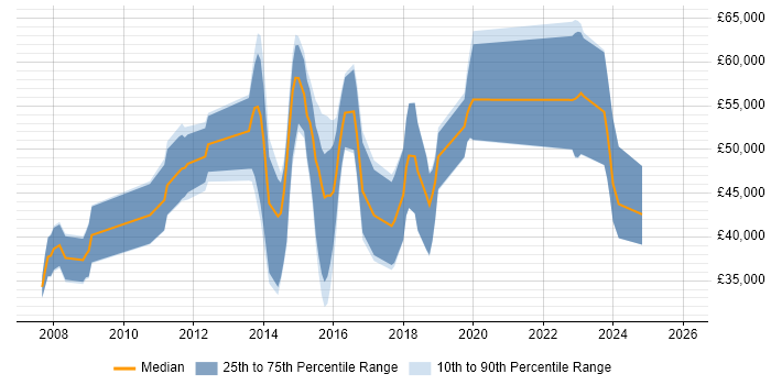 Salary distribution trend for jobs in Bedford citing Enterprise Software