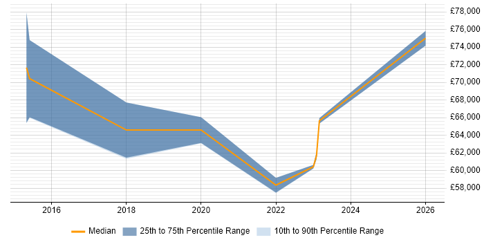 Salary distribution trend for jobs in Bedford citing Entra ID