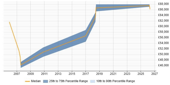 Salary distribution trend for ERP Manager job vacancies in Bedford
