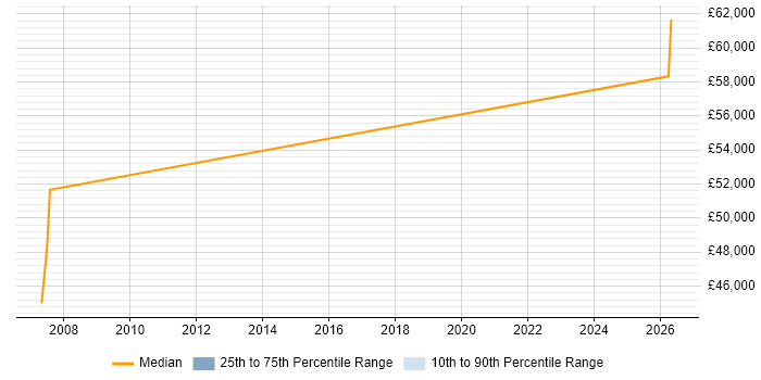 Salary distribution trend for ERP Support job vacancies in Bedford