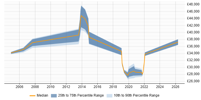 Salary distribution trend for Financial Analyst job vacancies in Bedford