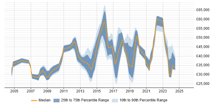 Salary distribution trend for jobs in Bedford citing Firewall