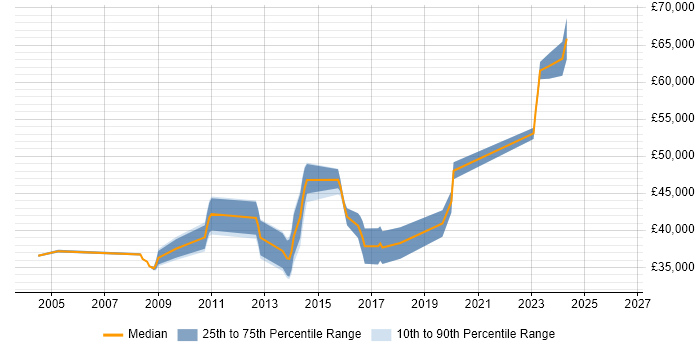 Salary distribution trend for jobs in Bedford citing Firmware