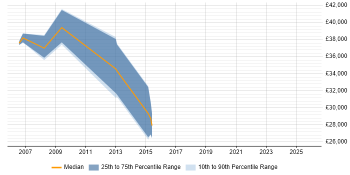 Salary distribution trend for jobs in Bedford citing FMCG