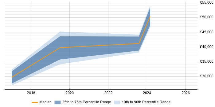 Salary distribution trend for jobs in Bedford citing Fortinet